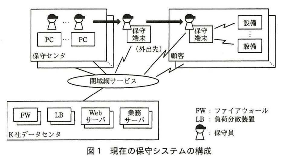 図1 現在の保守システムの構成。複数の保守センタ（保守員とPC）、外出先の保守員（保守端末）、顧客（保守端末と無線接続された複数の設備）が閉域網サービスを介してK社データセンタ（FW、LB、Webサーバ、業務サーバ）に接続する構成図。凡例：FWはファイアウォール、LBは負荷分散装置。