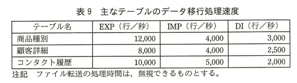 表9 主なテーブルのデータ移行処理速度。商品種別,顧客詳細,コンタクト履歴についてEXP,IMP,DIの行毎秒処理速度を比較した表。