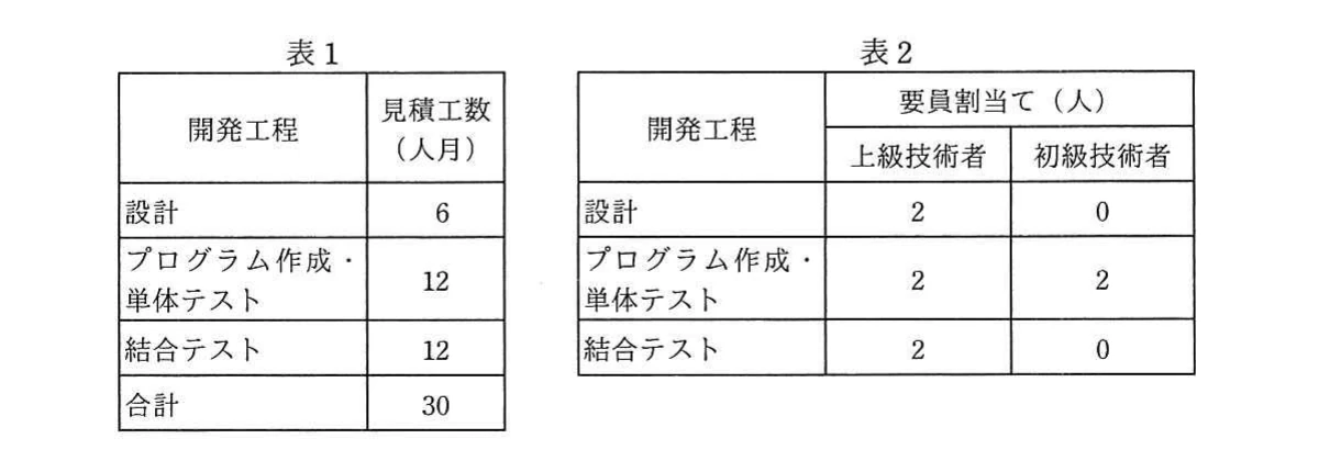 表1の見積工数は，設計6人月，プログラム作成・単体テスト12人月，結合テスト12人月，合計30人月。表2の要員割当ては，上級技術者・初級技術者の順に，設計2人・0人，プログラム作成・単体テスト2人・2人，結合テスト2人・0人。