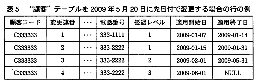 表5 “顧客”テーブルを2009年5月20日に先日付で変更する場合の行の例。C333333の変更連番1~4の行例。変更連番3の適用終了日は2009-05-31になり,変更連番4(333-2222,優遇レベル3,2009-06-01開始,終了日NULL)が追加されている。