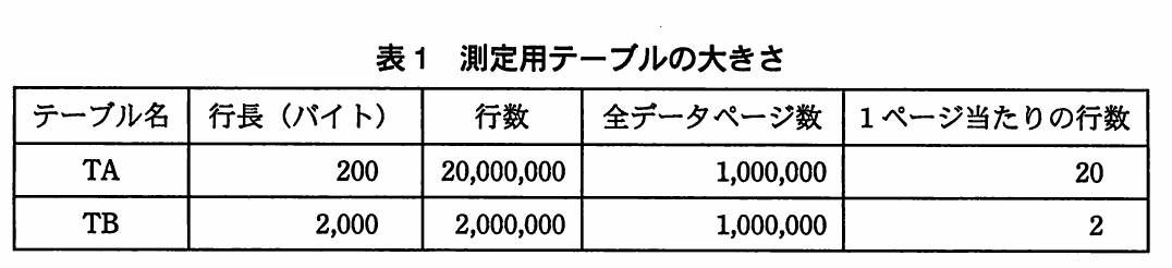 表1 測定用テーブルの大きさ。TAとTBについて、行長、行数、全データページ数、1ページ当たりの行数を示す表。