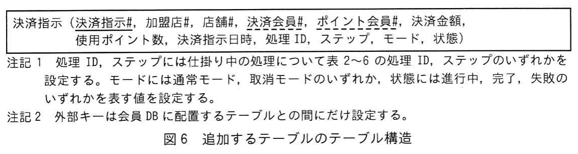 図6 追加するテーブルのテーブル構造。決済指示テーブルの属性，主キーの決済指示番号及び会員番号の外部キーを示す。処理ID，ステップ，モード，状態の設定と外部キーの範囲に関する注記を含む。