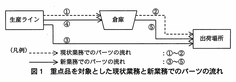 図1 重点品を対象とした現状業務と新業務でのパーツの流れ。生産ライン・倉庫・出荷場所の間のパーツの流れ図。破線が現状業務(①生産ライン→倉庫の入庫,②倉庫→出荷場所の出庫),実線が新業務(③生産ライン→出荷場所の直接荷ぞろえ,④余剰分入庫,⑤不足分出庫)を示す。