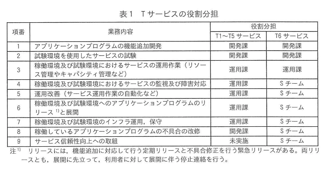 表1 Tサービスの役割分担。T1〜T5サービスとT6サービスの担当組織を示す。