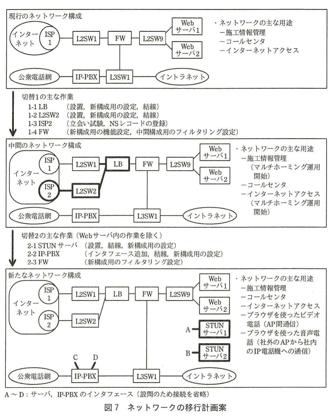 図7 ネットワークの移行計画案。現行、中間、新ネットワーク構成と、切替1・切替2で実施する機器設置や設定変更の作業を示す計画図。