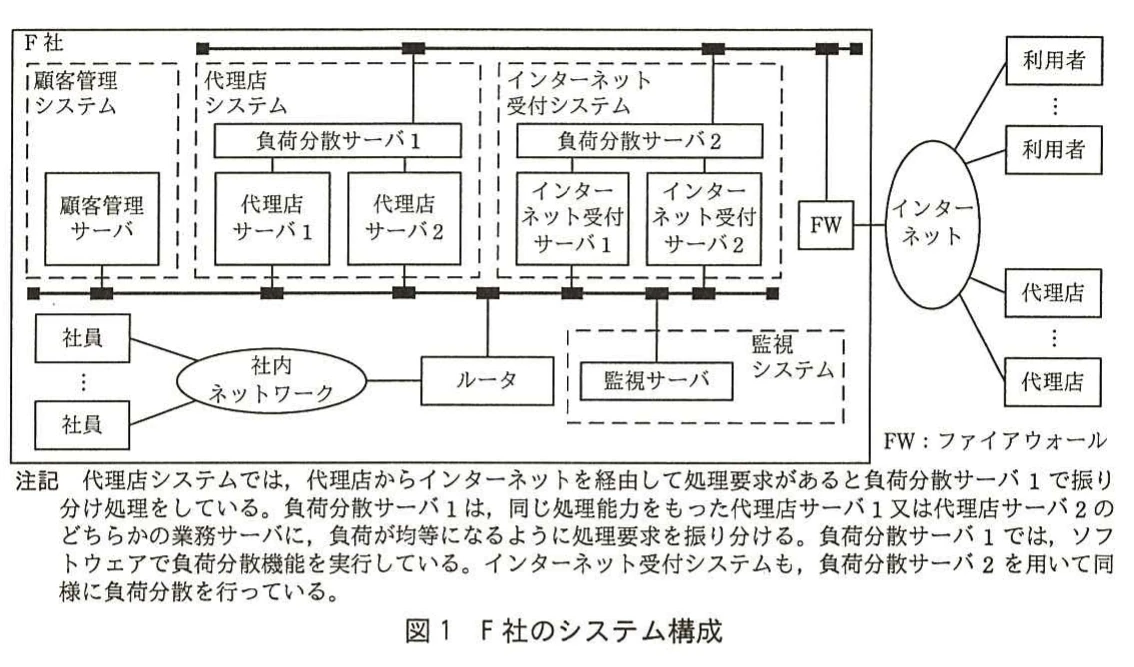 図1　F社のシステム構成。顧客管理、代理店、インターネット受付、監視の各システムとサーバ、ネットワーク、利用者の接続構成を示す図。