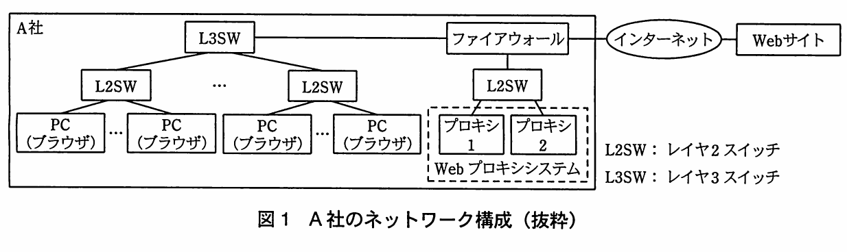 図1　A社のネットワーク構成（抜粋）。A社内のPC、L2SW、L3SW、ファイアウォール、インターネット、Webサイト、2台のプロキシサーバの接続構成を示す図。