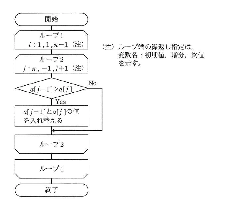 隣接要素を比較して入れ替える二重ループの整列アルゴリズムを示す流れ図。