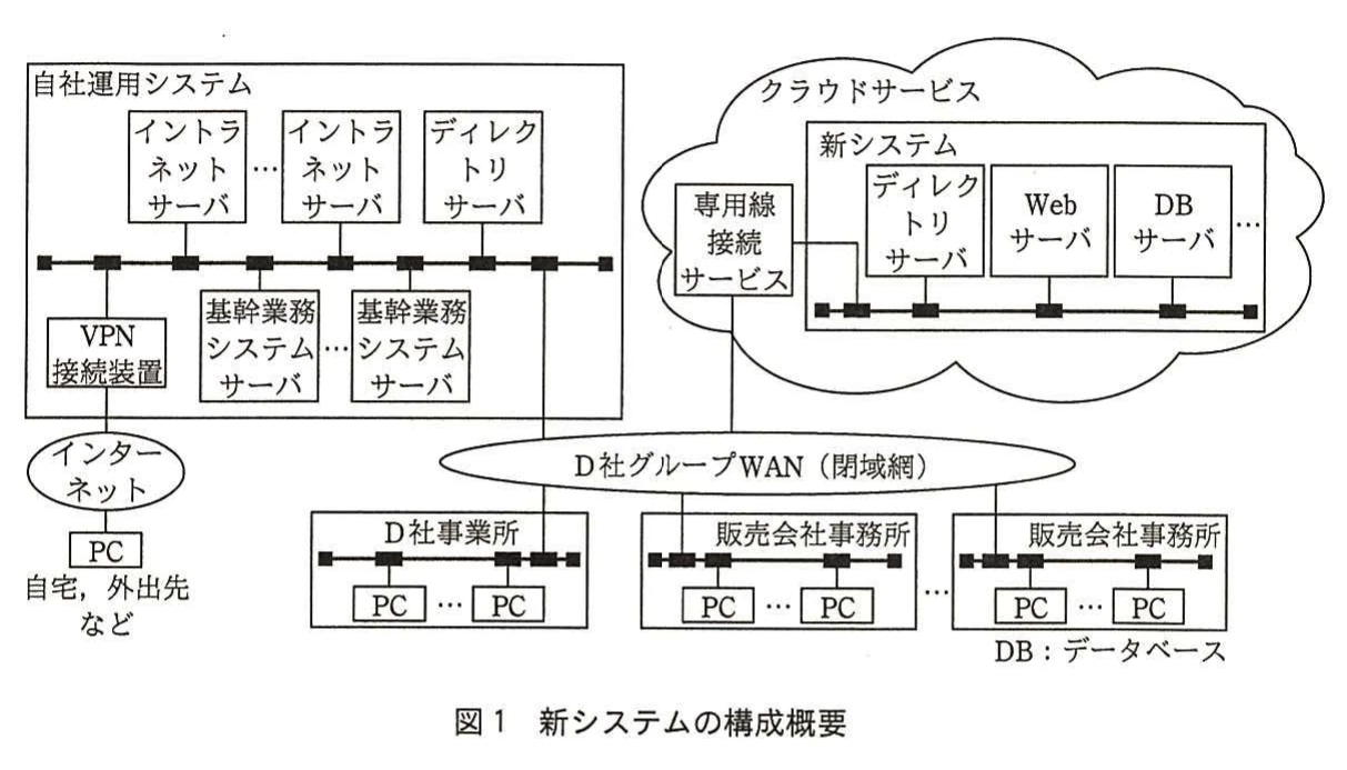 図1 新システムの構成概要。自社運用システム(イントラネットサーバ、ディレクトリサーバ、基幹業務システムサーバ、VPN接続装置)と、クラウドサービス上の新システム(ディレクトリサーバ、Webサーバ、DBサーバ)を専用線接続サービス経由でD社グループWAN(閉域網)により接続した構成図。D社事業所・販売会社事務所のPCはWANに接続し、自宅・外出先のPCはインターネットとVPN経由で接続する。
