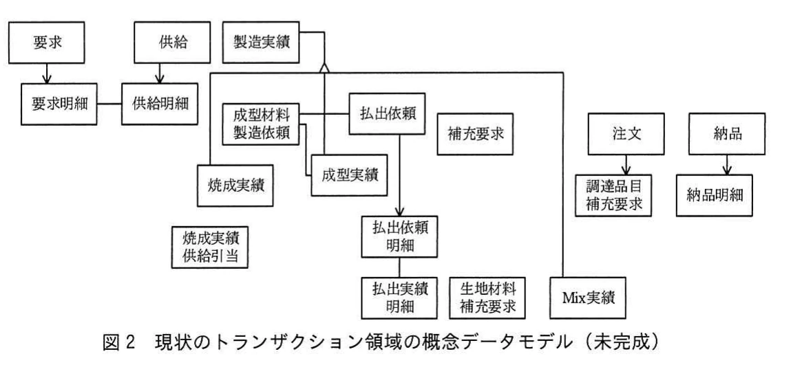 図2 現状のトランザクション領域の概念データモデル(未完成)。要求、供給、製造実績、各種製造・払出し・補充・納品関連エンティティの概念データモデル。