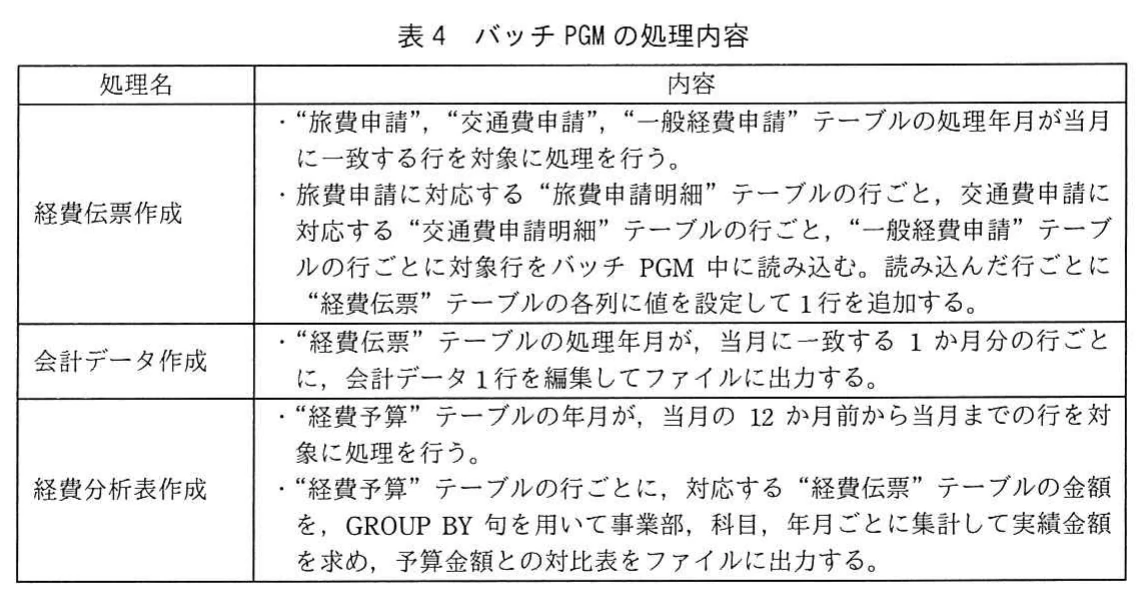 表4 バッチPGMの処理内容。経費伝票作成、会計データ作成、経費分析表作成の三つのバッチPGMについて、対象となる行の条件と、経費伝票の追加・会計データのファイル出力・予算実績対比表の出力内容を記した表。