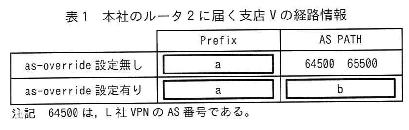 表1 本社のルータ2に届く支店Vの経路情報。as-override設定の有無による支店V経路のPrefixとAS PATHの違いを示す表。