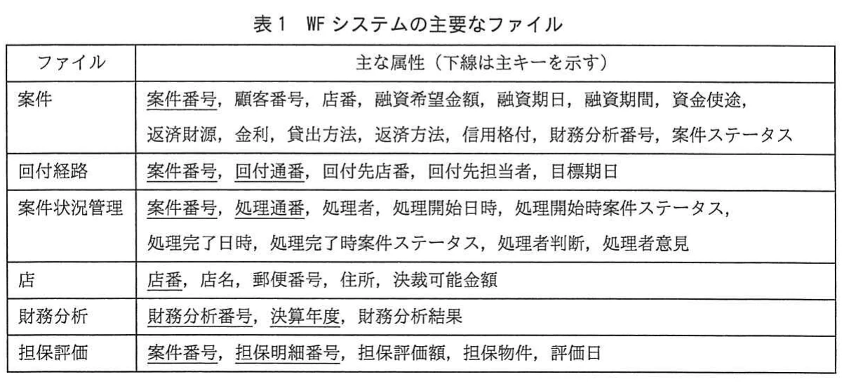 表1 WFシステムの主要なファイル。WFシステムで扱う案件、回付経路、案件状況管理、店、財務分析、担保評価の各ファイルと主な属性を一覧にした表。
