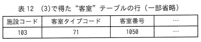 表12 (3)で得た“客室”テーブルの行（一部省略）。調査手順(3)で抽出した客室テーブルの行を示す。施設コード103，客室タイプコード71，客室番号1050の対応と，省略された属性列を掲載している。