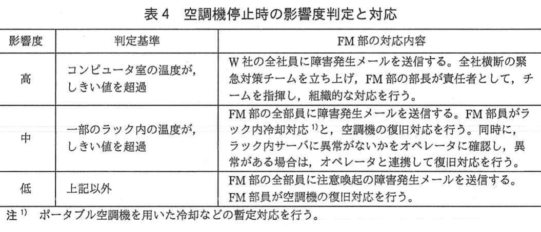 表4 空調機停止時の影響度判定と対応。空調機停止時について,影響度を高・中・低に分類し,各判定基準とFM部の対応内容を示す表。