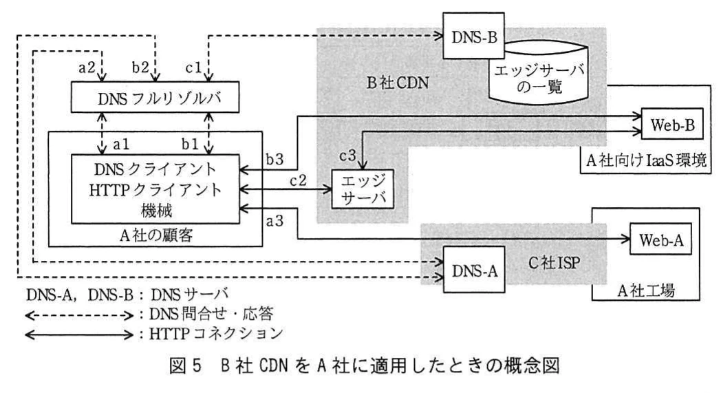 図5 B社CDNをA社に適用したときの概念図。機械、DNSクライアント、DNSフルリゾルバ、DNS-A・DNS-B、B社CDNのエッジサーバ、Web-A・Web-B間の名前解決とHTTP経路を示す図。