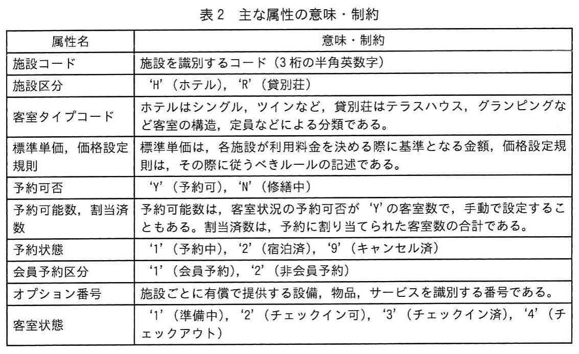 表2 主な属性の意味・制約。施設コード，施設区分，客室タイプコード，標準単価，予約可否，予約可能数，予約状態など，主な属性の意味と設定値の制約を示す。