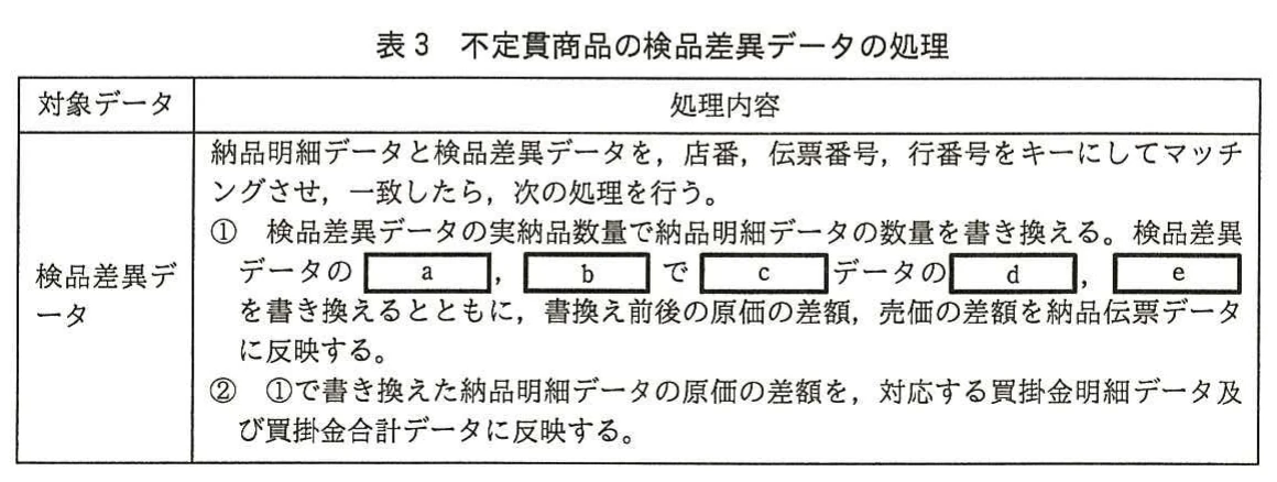 表3 不定貫商品の検品差異データの処理。不定貫商品の検品差異データの処理を示す表。納品明細データとマッチングし、実納品数量で数量を書き換え、検品差異データの空欄a,bで空欄cデータの空欄d,eを書き換え、差額を納品伝票と買掛金データに反映する。