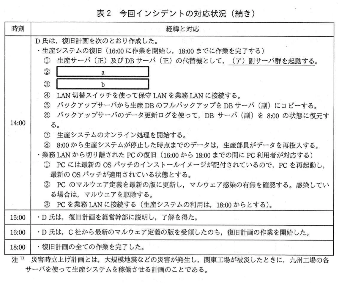 表2 今回インシデントの対応状況(続き)。14:00に作成した復旧計画。副サーバ群の起動(下線ア)、空欄a・b、保守LANの業務LANへの接続、DB復元、オンライン処理の開始、PCの復旧手順を記載。15:00に了解を得て、16:00に作業開始、18:00に完了。災害時立上げ計画の注記付き。