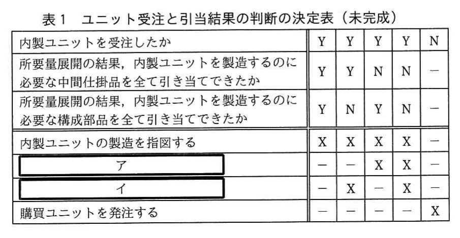 表1 ユニット受注と引当結果の判断の決定表(未完成)。内製ユニットの受注有無と中間仕掛品・構成部品の在庫引当結果に応じた製造指図及び発注の判断表。