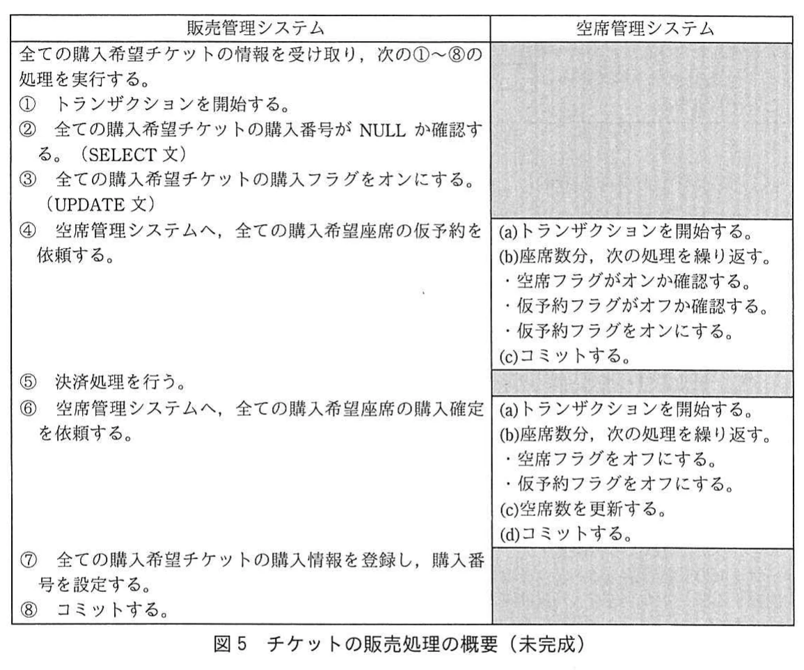 図5 チケットの販売処理の概要(未完成)。販売管理システムの処理①~⑧(トランザクション開始、購入番号確認、購入フラグ更新、仮予約依頼、決済、購入確定依頼、購入情報登録、コミット)と、空席管理システム側の対応処理を2列で示した表。