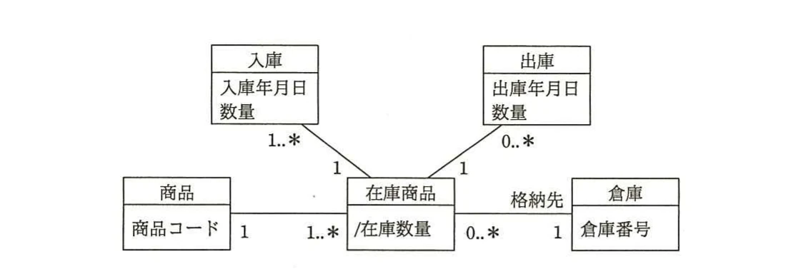 商品,在庫商品,倉庫,入庫,出庫の属性・関連・多重度を示すUMLデータモデル。商品から在庫商品は1対1以上,在庫商品から倉庫は0以上対1,入庫から在庫商品は1以上対1,出庫から在庫商品は0以上対1である。
