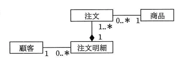 選択肢エの顧客・注文・注文明細・商品のUMLクラス図。