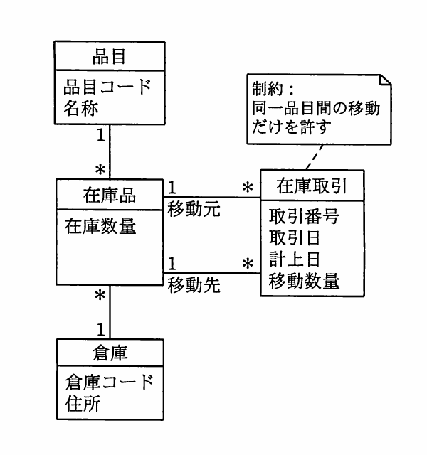 品目，在庫品，倉庫及び在庫取引の関連と多重度を示すUMLクラス図