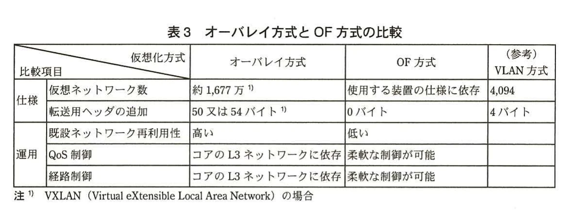 表3　オーバレイ方式とOF方式の比較。仮想ネットワーク数、転送用ヘッダ、既設ネットワーク再利用性、QoS制御、経路制御を比較した表。