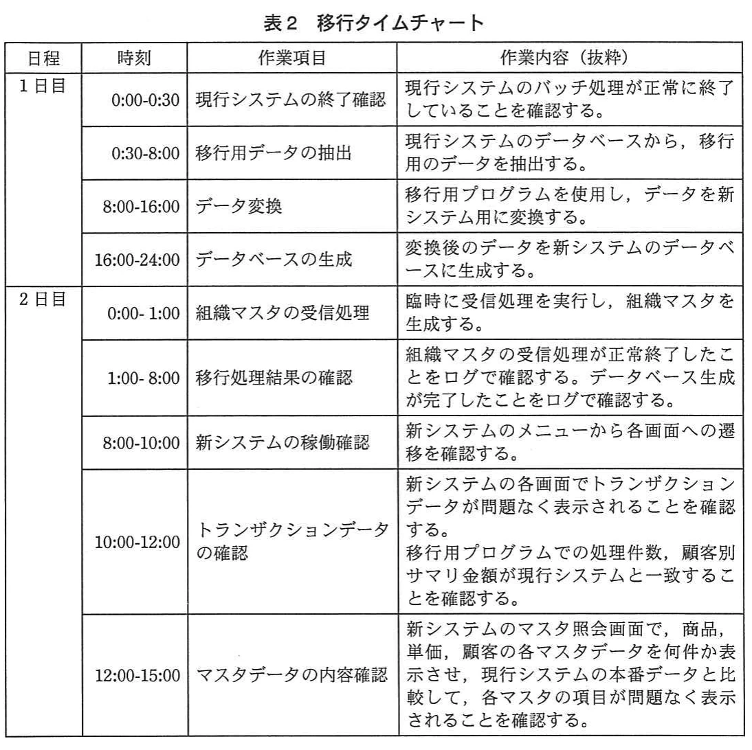 表2　移行タイムチャート。本番移行2日間の時刻ごとの作業項目と、データ抽出・変換・生成・確認などの作業内容を示すタイムチャート。