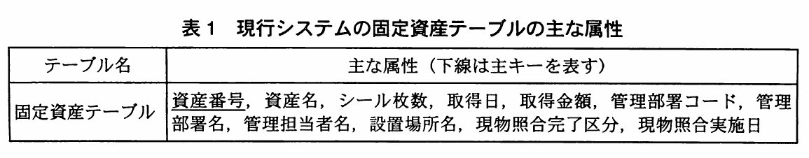 表1 現行システムの固定資産テーブルの主な属性。固定資産テーブルの主な属性の表。資産番号（下線で主キー），資産名，シール枚数，取得日，取得金額，管理部署コード，管理部署名，管理担当者名，設置場所名，現物照合完了区分，現物照合実施日。