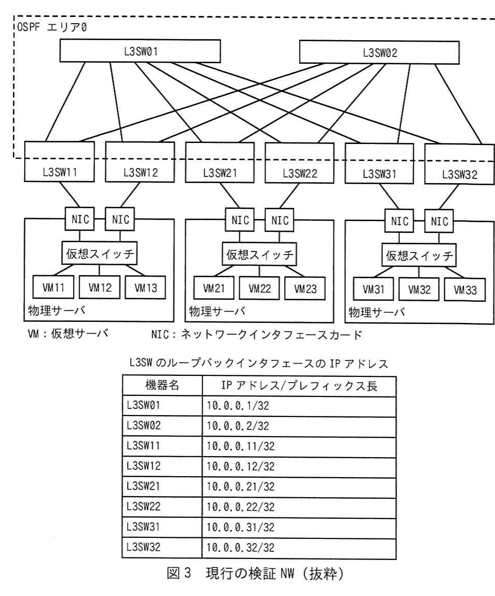 図3 現行の検証NW（抜粋）。OSPFエリア内のL3SWと物理サーバ，NIC，仮想スイッチ，VMの接続構成及びL3SWのループバックIPアドレス表。