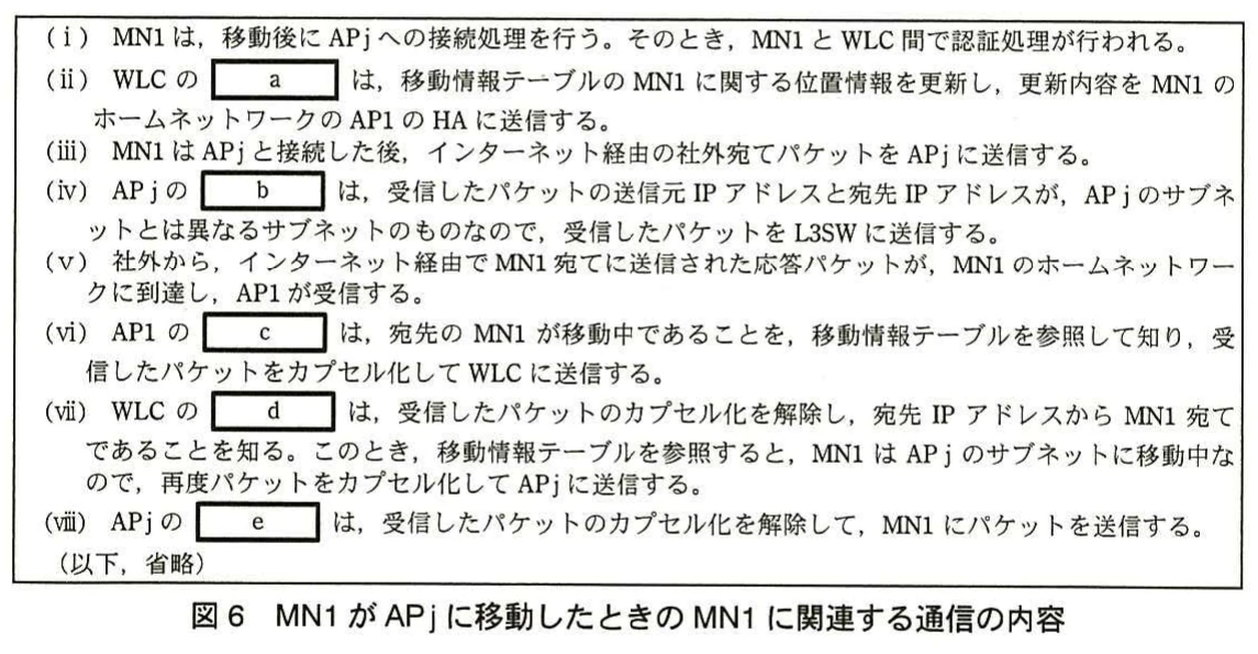 図6 MN1がAPjに移動したときのMN1に関連する通信の内容。MN1がAP1からAPjへ移動した際の認証,位置情報更新,社外への送信と応答パケットの転送を(i)~(viii)で説明する。WLCとAPの担当機能を答える空欄a~eを含む。