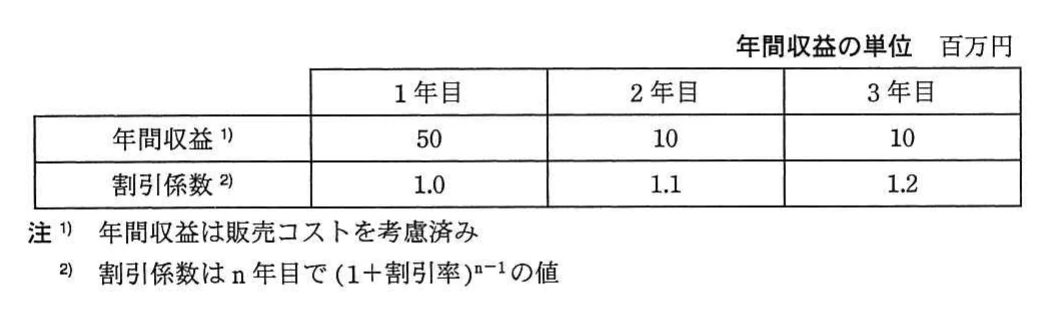 年間収益の単位が百万円の表。1年目から3年目の年間収益は50、10、10、割引係数は1.0、1.1、1.2。年間収益は販売コストを考慮済みで、割引係数はn年目で(1+割引率)のn−1乗の値である。