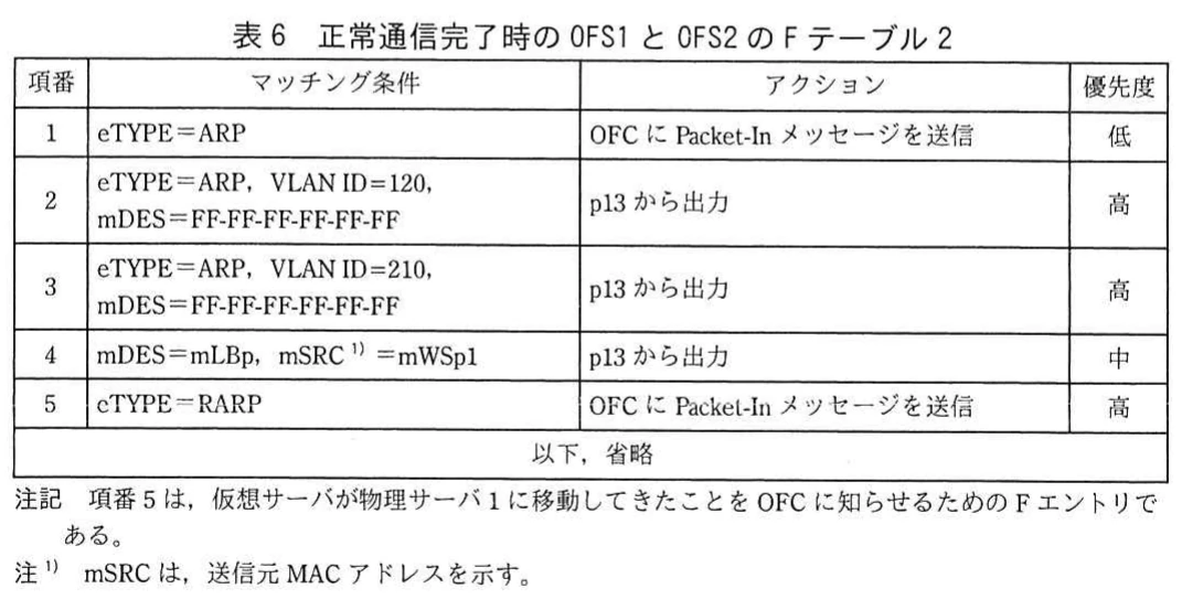 表6 正常通信完了時のOFS1とOFS2のFテーブル2。物理サーバ1からの入力を処理するエントリを示す。ARP,VLAN ID,送受信MACアドレスによる条件と,仮想サーバの移動を知らせるRARPの処理を含む。