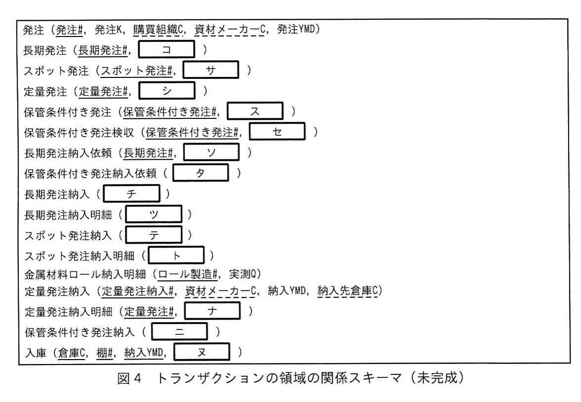 図4 トランザクションの領域の関係スキーマ(未完成)。発注、発注サブタイプ、納入依頼、納入、納入明細、検収、入庫などの関係スキーマと空欄属性を示す図。