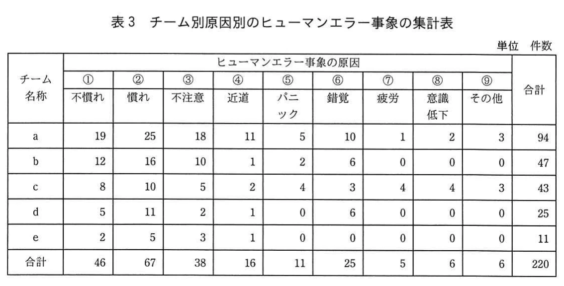 表3　チーム別原因別のヒューマンエラー事象の集計表。チームa～e別に、原因①～⑨ごとのヒューマンエラー事象の件数を集計した表（単位：件数）。原因別の合計は①46、②67、③38、④16、⑤11、⑥25、⑦5、⑧6、⑨6で、総計は220件。