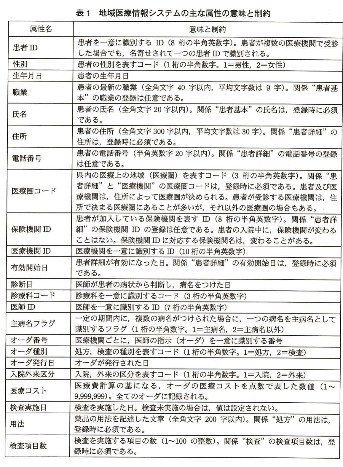表1 地域医療情報システムの主な属性の意味と制約。患者、医療機関、オーダなどの属性名と、その意味、データ形式、必須性などの制約を一覧化した表。