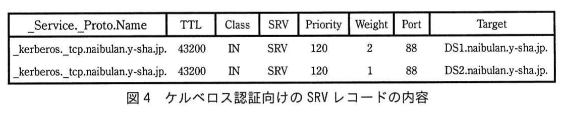 図4 ケルベロス認証向けのSRVレコードの内容。_kerberos._tcp.naibulan.y-sha.jp. に対するSRVレコード2件の表。どちらもTTL 43200、Class IN、Priority 120、Port 88。TargetがDS1.naibulan.y-sha.jp.の行はWeight 2、DS2.naibulan.y-sha.jp.の行はWeight 1。