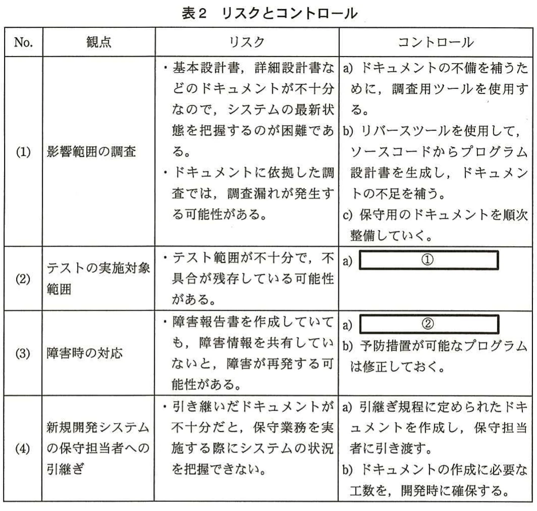 表2 リスクとコントロール。影響範囲の調査、テスト範囲、障害時対応、新規開発システムの引継ぎについて、観点ごとのリスクとコントロールを整理した表。