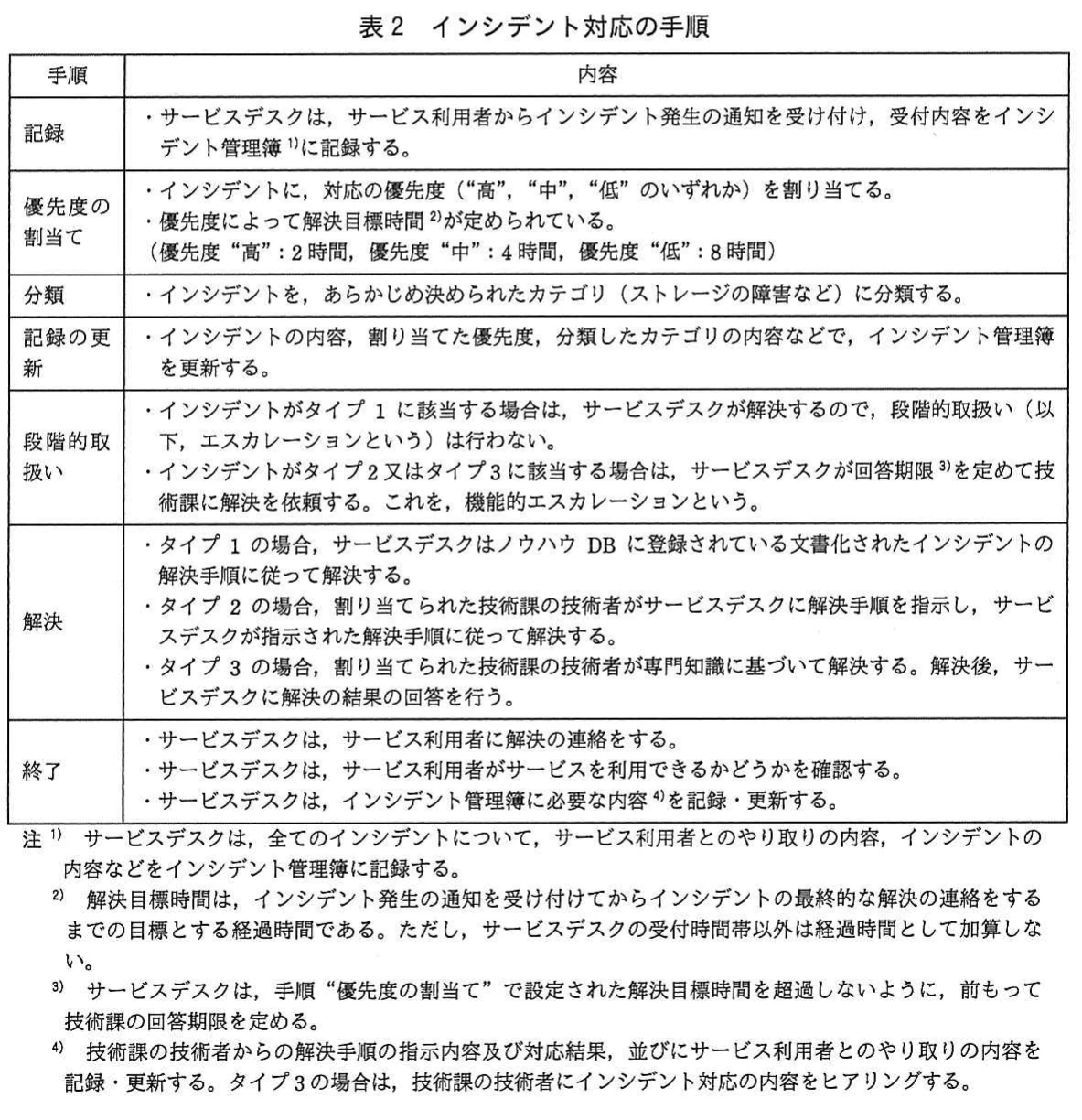 表2 インシデント対応の手順。インシデントの記録,優先度割当て,分類,記録更新,段階的取扱い,解決,終了までの手順と注記を整理した表。