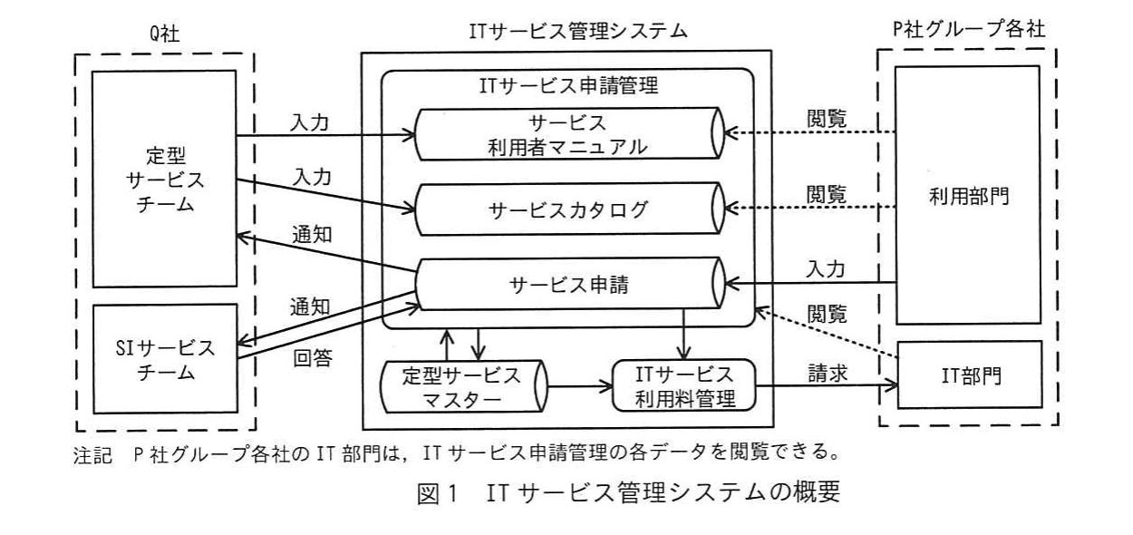 図1 ITサービス管理システムの概要。Q社、P社グループ各社及び各データの関係を示す。