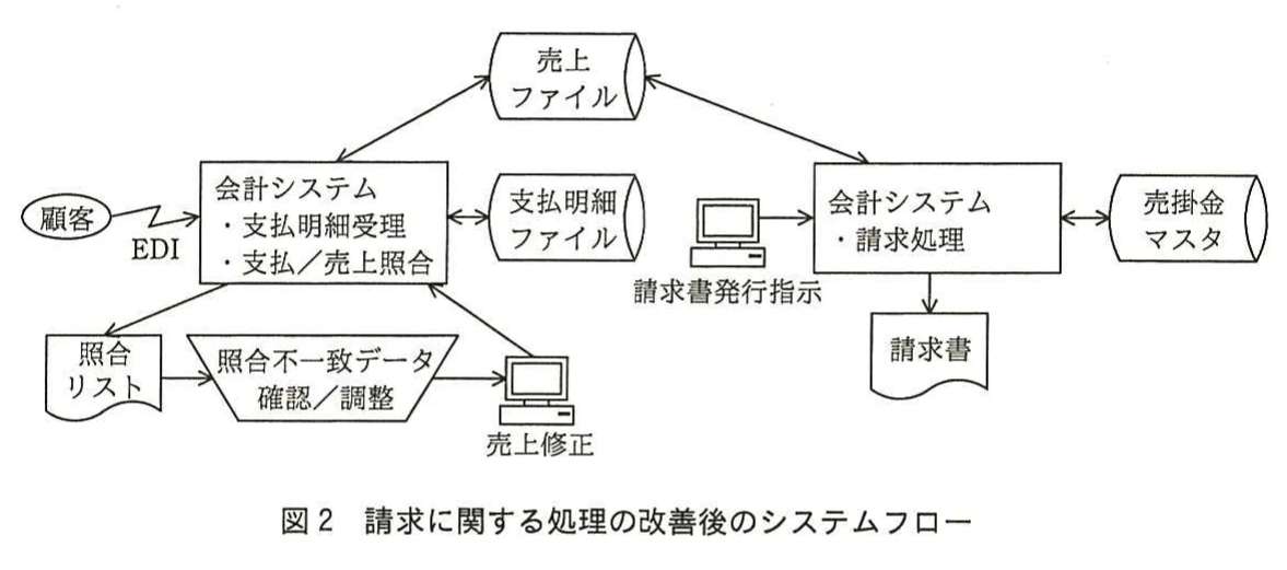 図2 請求に関する処理の改善後のシステムフロー。顧客からEDIで支払明細を受け取る会計システム(支払明細受理・支払/売上照合)が支払明細ファイル・売上ファイルを参照し、照合リストを出力する。照合不一致データを確認/調整して売上修正を入力し、請求書発行指示により会計システム(請求処理)が売掛金マスタを用いて請求書を発行する。
