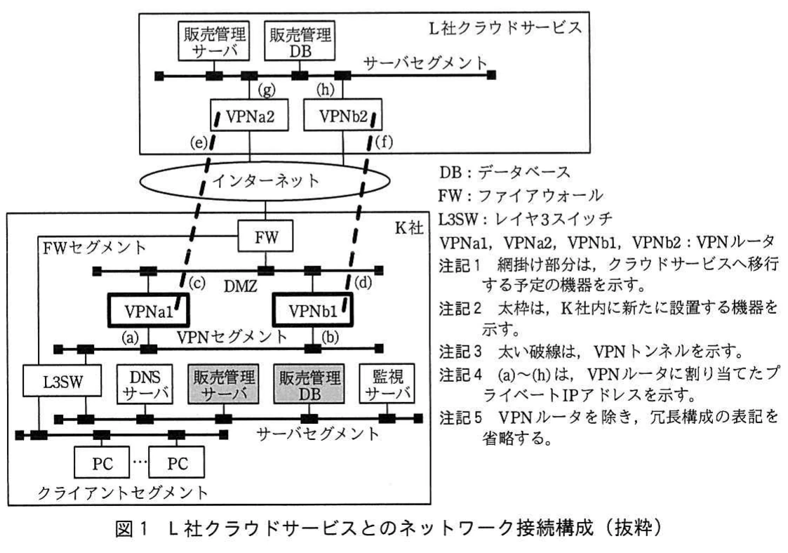 図1 L社クラウドサービスとのネットワーク接続構成(抜粋)。K社内ネットワークとL社クラウドサービスを、FW、インターネット、二重化VPNルータのVPNトンネルで接続する構成図。
