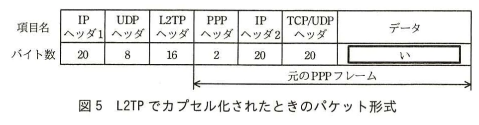 図5 L2TPでカプセル化されたときのパケット形式。IPヘッダ1（20），UDPヘッダ（8），L2TPヘッダ（16），PPPヘッダ（2），IPヘッダ2（20），TCP/UDPヘッダ（20），データ（空欄い）の形式。PPPヘッダ以降が元のPPPフレーム。