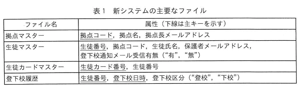 表1 新システムの主要なファイル。ファイル名と属性の表(下線は主キー)。拠点マスター(拠点コード,拠点名,拠点長メールアドレス),生徒マスター(生徒番号,拠点コード,生徒氏名,保護者メールアドレス,登下校通知メール受信有無),生徒カードマスター(生徒カード番号,生徒番号),登下校履歴(生徒番号,登下校日時,登下校区分)。