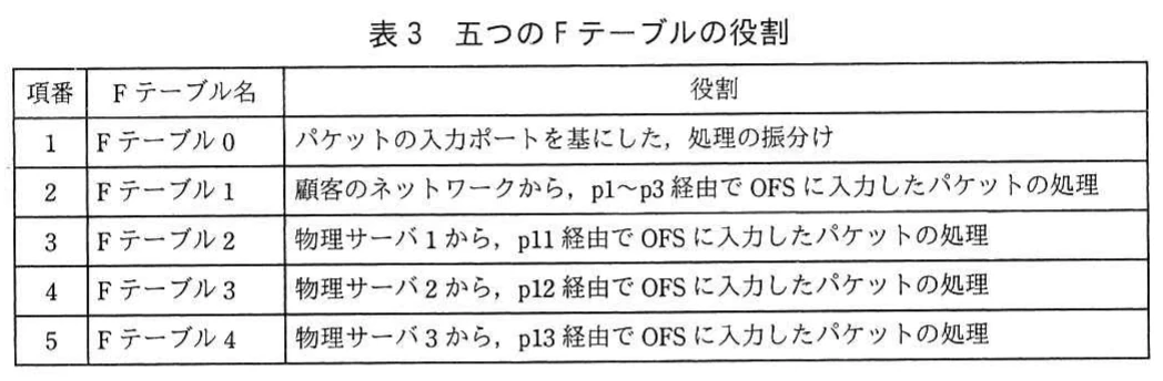 表3 五つのFテーブルの役割。Fテーブル0は入力ポートによる処理の振分けを担当し,Fテーブル1は顧客側,Fテーブル2~4はそれぞれ物理サーバ1~3から入力したパケットを処理する。