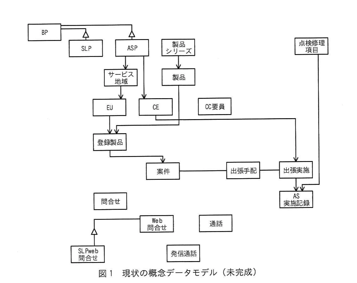 図1 現状の概念データモデル(未完成)