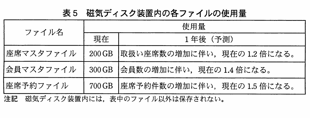 座席マスタ、会員マスタ、座席予約ファイルの現在使用量200GB、300GB、700GBと、1年後の予測倍率1.2倍、1.4倍、1.5倍を示す表。