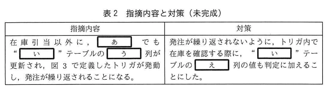 表2 指摘内容と対策（未完成）。在庫引当以外の更新で発注が繰り返される問題と，発注済フラグを判定に加える対策を示す表。